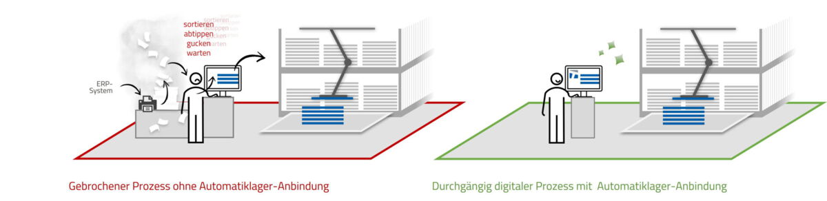 Lagerverwaltung und -steuerung Tourbo.store mit Automatiklager-Anbindung