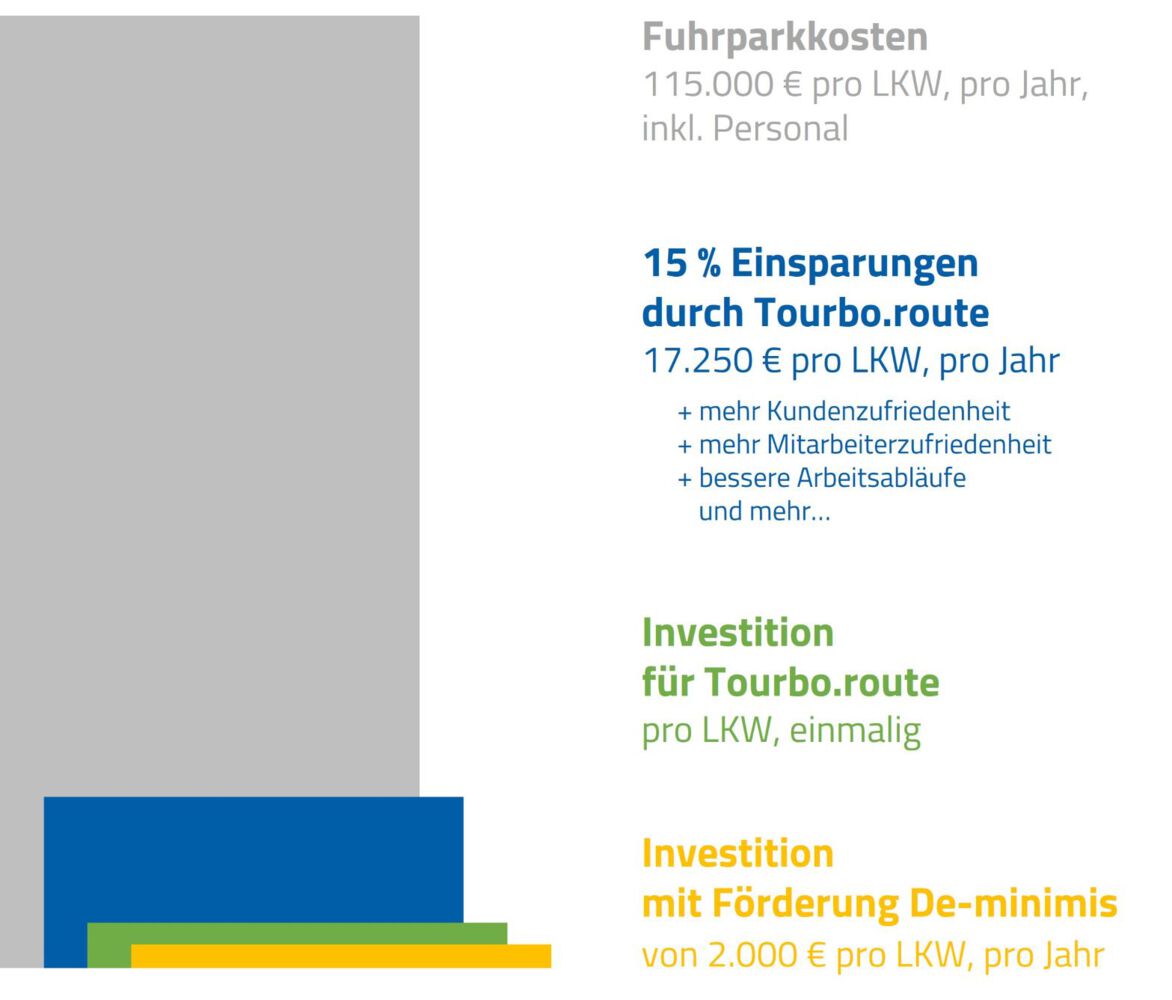 Die Investitionskosten für Tourbo.route sind zu den Fuhrparkkosten sehr gering.