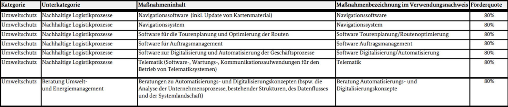 Maßnahmentabelle De-minimis Förderung Umweltschutz und Sicherheit