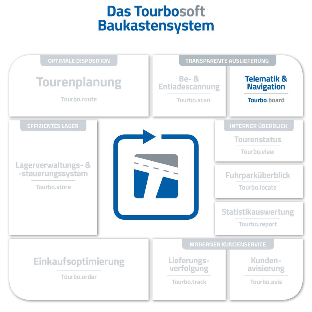 Telematik und Navigationssystem Tourbo.board